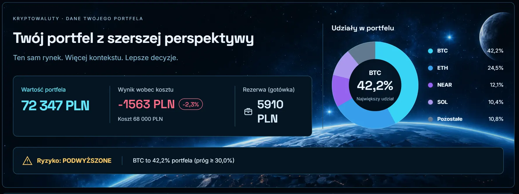 Fragment ekranu startowego aplikacji CryptoMoon: wartość portfela, wynik wobec kosztu, rezerwa i udziały pozycji